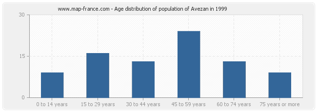 Age distribution of population of Avezan in 1999