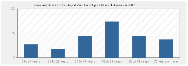 Age distribution of population of Avezan in 2007