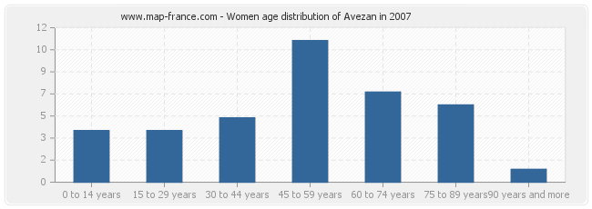 Women age distribution of Avezan in 2007