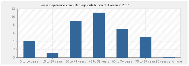 Men age distribution of Avezan in 2007