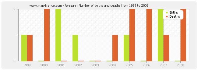 Avezan : Number of births and deaths from 1999 to 2008
