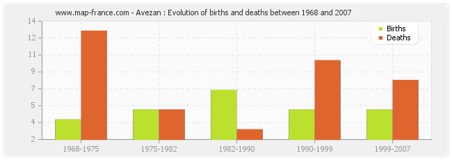 Avezan : Evolution of births and deaths between 1968 and 2007