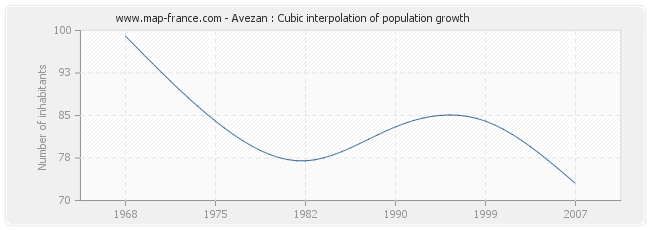 Avezan : Cubic interpolation of population growth