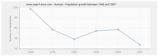 Population Avezan