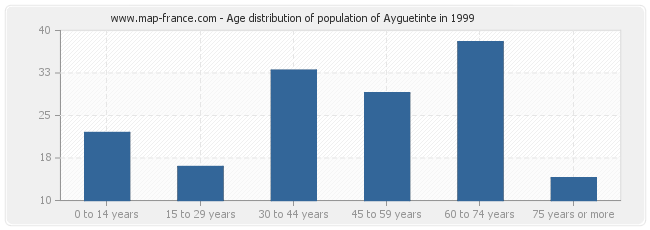 Age distribution of population of Ayguetinte in 1999