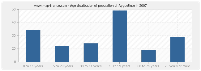 Age distribution of population of Ayguetinte in 2007