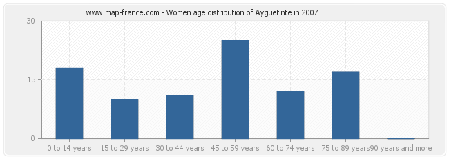Women age distribution of Ayguetinte in 2007