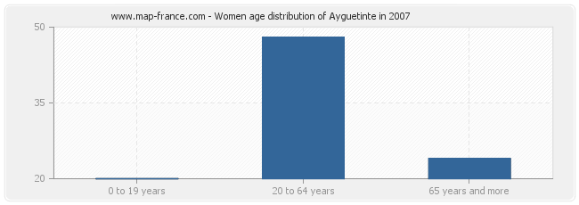 Women age distribution of Ayguetinte in 2007