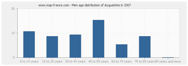 Men age distribution of Ayguetinte in 2007