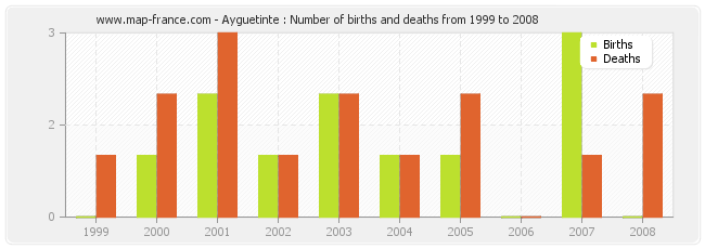 Ayguetinte : Number of births and deaths from 1999 to 2008