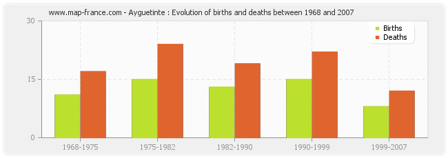 Ayguetinte : Evolution of births and deaths between 1968 and 2007