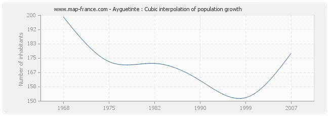 Ayguetinte : Cubic interpolation of population growth