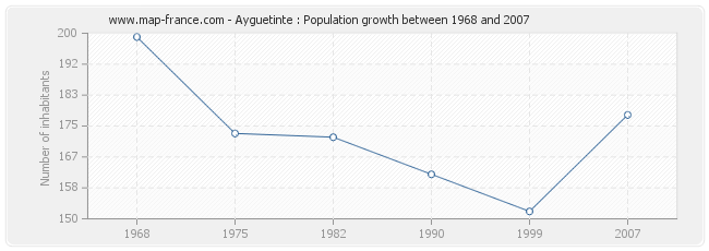 Population Ayguetinte