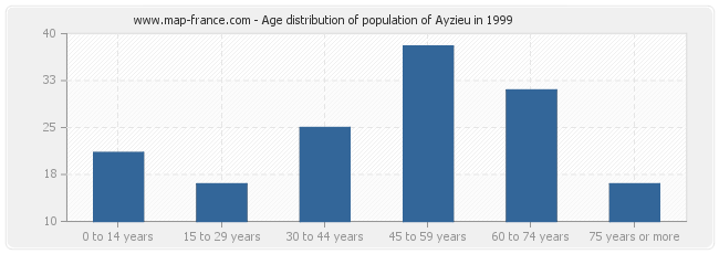 Age distribution of population of Ayzieu in 1999