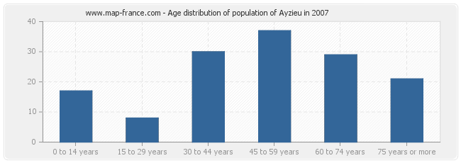 Age distribution of population of Ayzieu in 2007