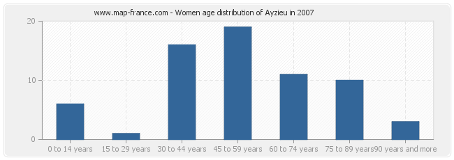 Women age distribution of Ayzieu in 2007