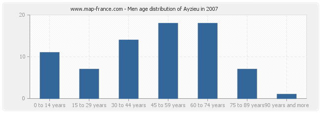 Men age distribution of Ayzieu in 2007