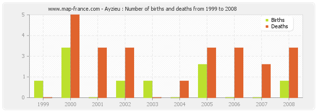 Ayzieu : Number of births and deaths from 1999 to 2008