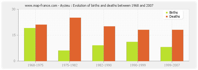 Ayzieu : Evolution of births and deaths between 1968 and 2007