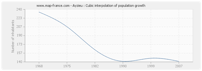 Ayzieu : Cubic interpolation of population growth