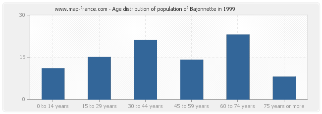 Age distribution of population of Bajonnette in 1999