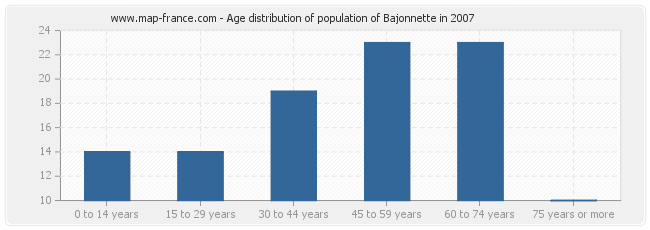 Age distribution of population of Bajonnette in 2007