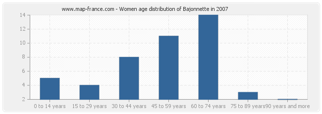 Women age distribution of Bajonnette in 2007