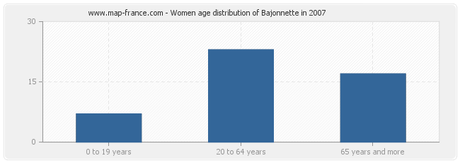Women age distribution of Bajonnette in 2007