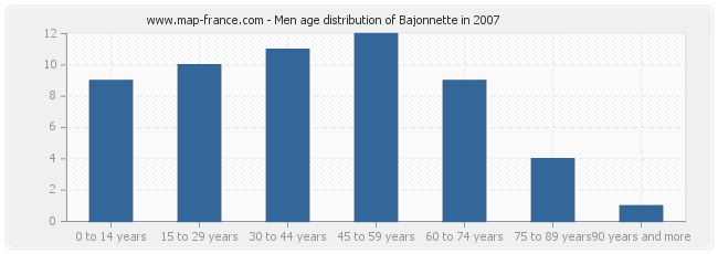 Men age distribution of Bajonnette in 2007