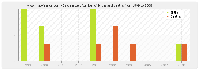 Bajonnette : Number of births and deaths from 1999 to 2008