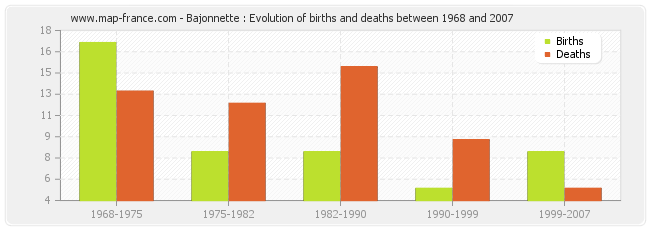 Bajonnette : Evolution of births and deaths between 1968 and 2007