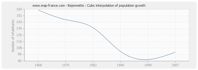 Bajonnette : Cubic interpolation of population growth