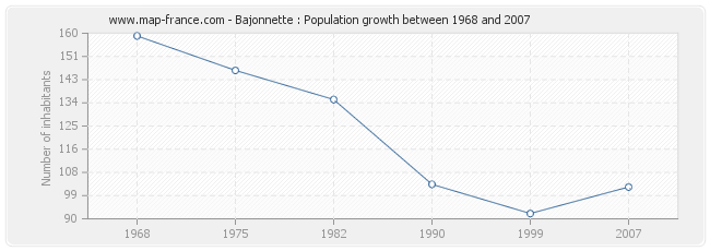 Population Bajonnette
