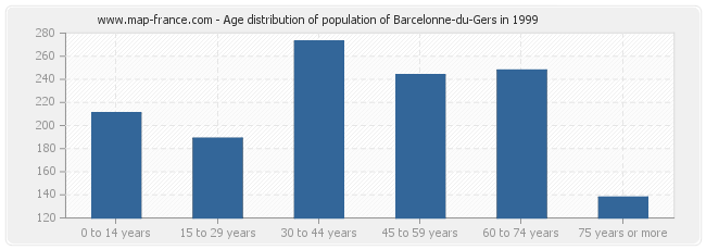 Age distribution of population of Barcelonne-du-Gers in 1999