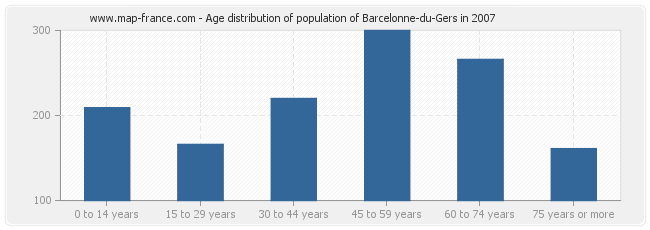 Age distribution of population of Barcelonne-du-Gers in 2007