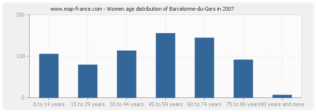 Women age distribution of Barcelonne-du-Gers in 2007