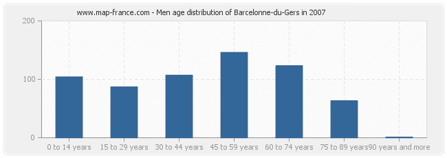 Men age distribution of Barcelonne-du-Gers in 2007