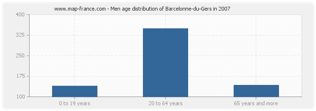 Men age distribution of Barcelonne-du-Gers in 2007