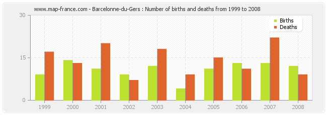 Barcelonne-du-Gers : Number of births and deaths from 1999 to 2008