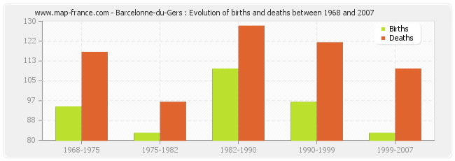 Barcelonne-du-Gers : Evolution of births and deaths between 1968 and 2007