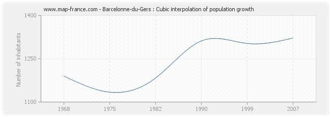 Barcelonne-du-Gers : Cubic interpolation of population growth