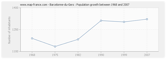 Population Barcelonne-du-Gers