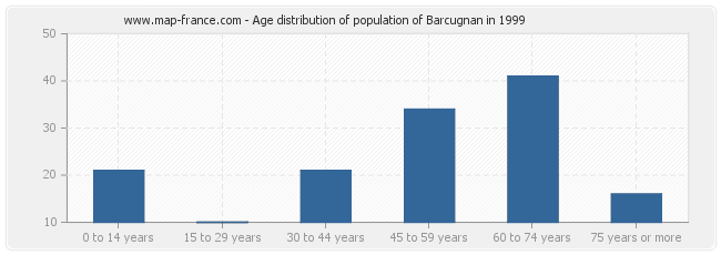 Age distribution of population of Barcugnan in 1999