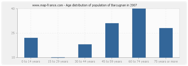 Age distribution of population of Barcugnan in 2007