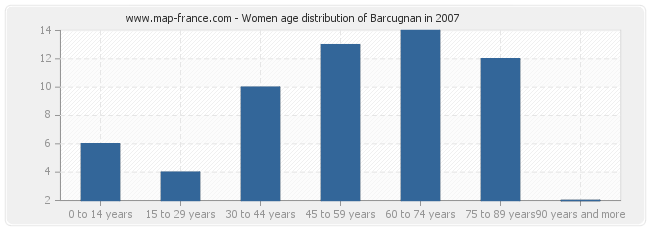 Women age distribution of Barcugnan in 2007