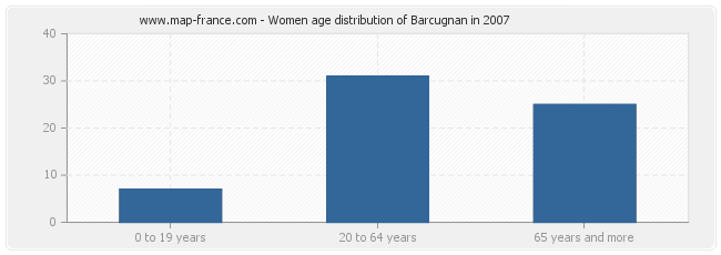 Women age distribution of Barcugnan in 2007