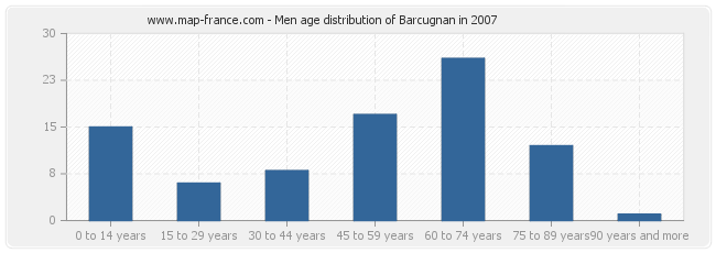 Men age distribution of Barcugnan in 2007