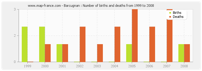 Barcugnan : Number of births and deaths from 1999 to 2008