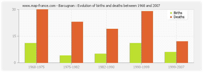 Barcugnan : Evolution of births and deaths between 1968 and 2007