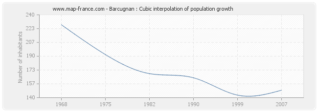 Barcugnan : Cubic interpolation of population growth